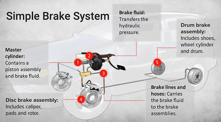 Brake Pad Safety Components Automotive System Diagram