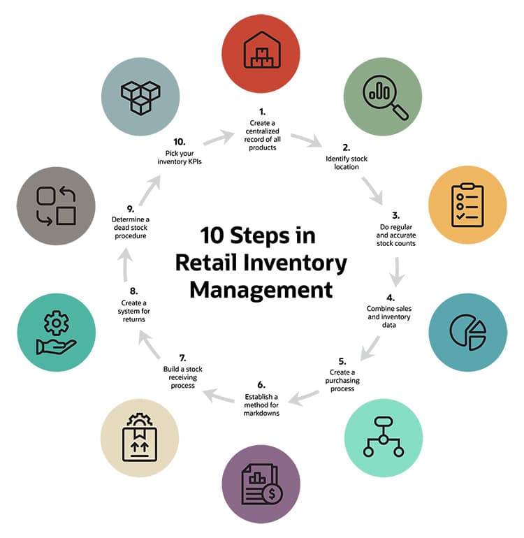 Dealer Inventory Management SKU Configuration Strategy