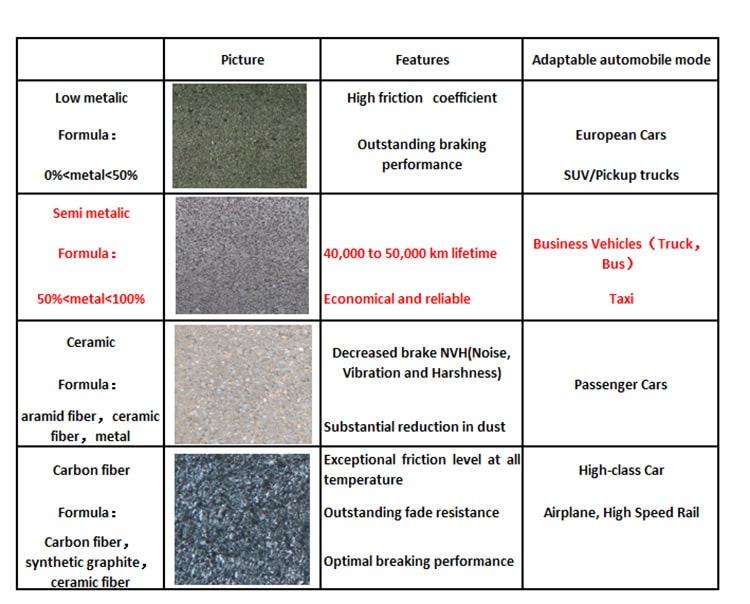 Semi Metallic Brake Pads Material Composition Analysis