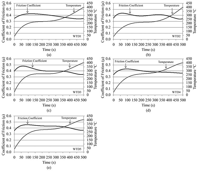 brake pad friction coefficient chart