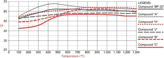 brake pad friction coefficient temperature performance chart