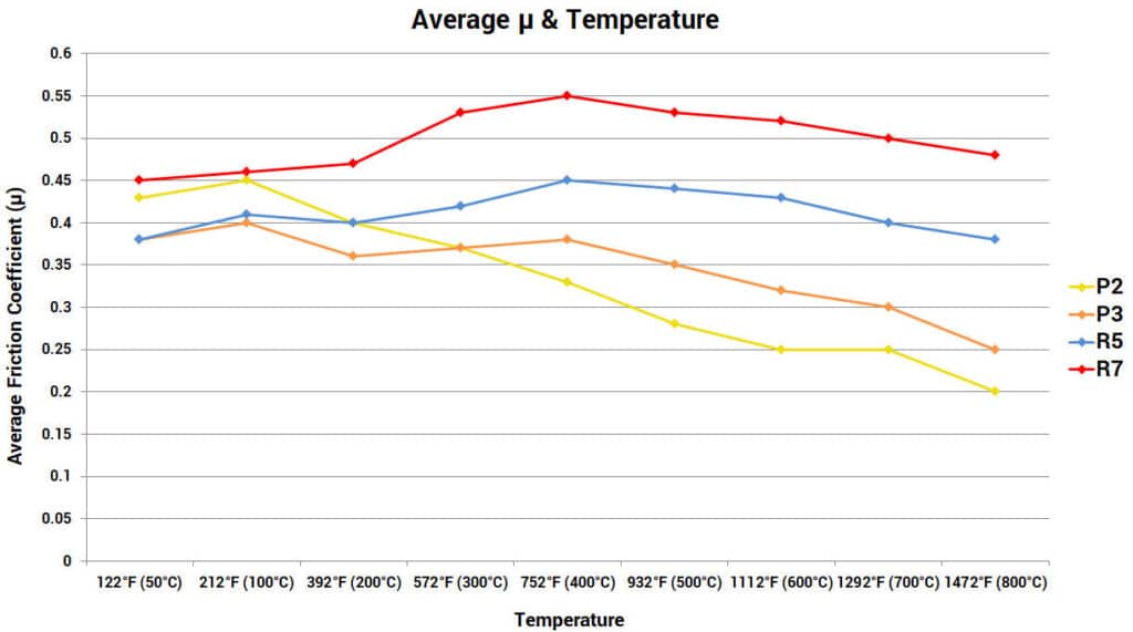 brake pad performance temperature friction coefficient comparison chart graph