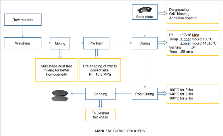 ceramic brake pad manufacturing process