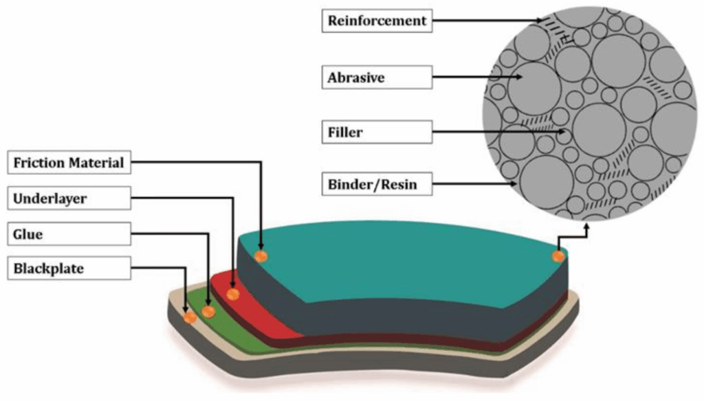 ceramic vs metallic brake pads material composition cross section analysis