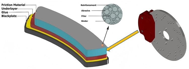 organic brake pad material composition