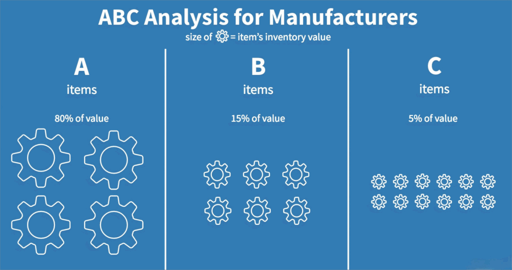 wholesale brake pad inventory management abc classification