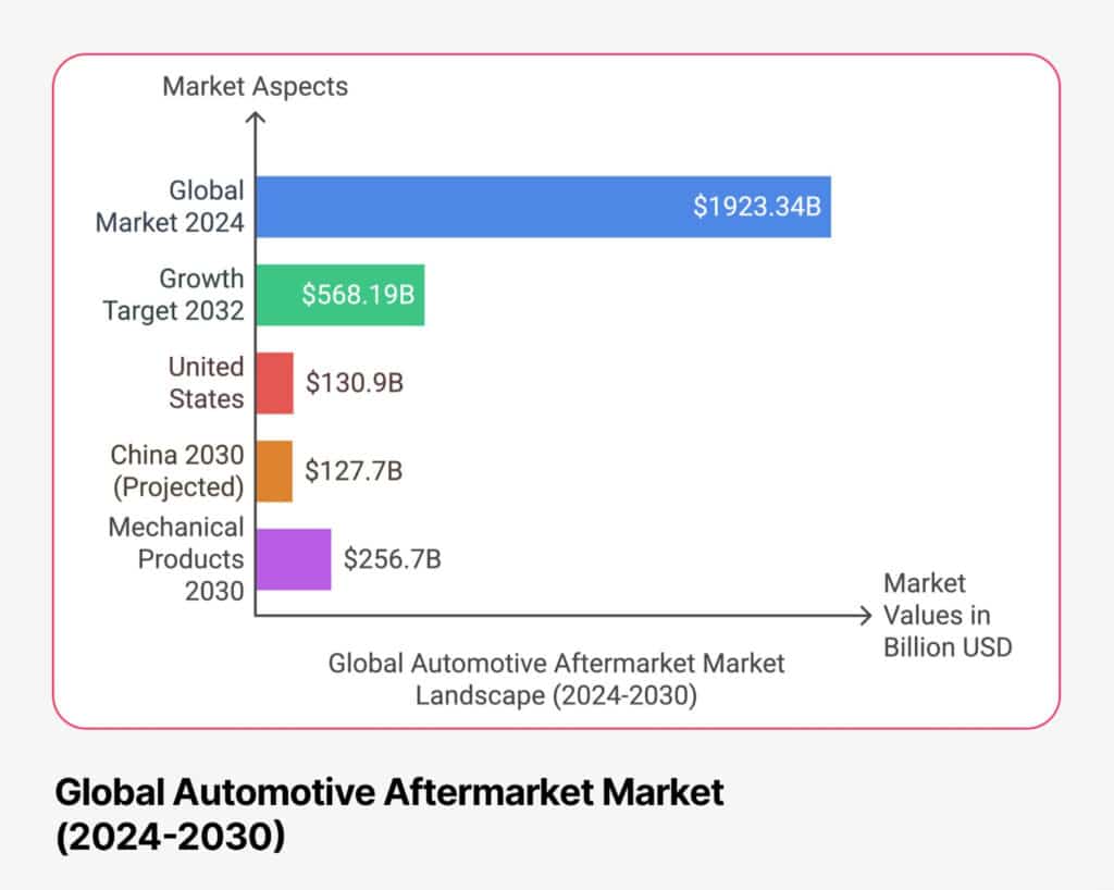 automotive aftermarket competitive landscape