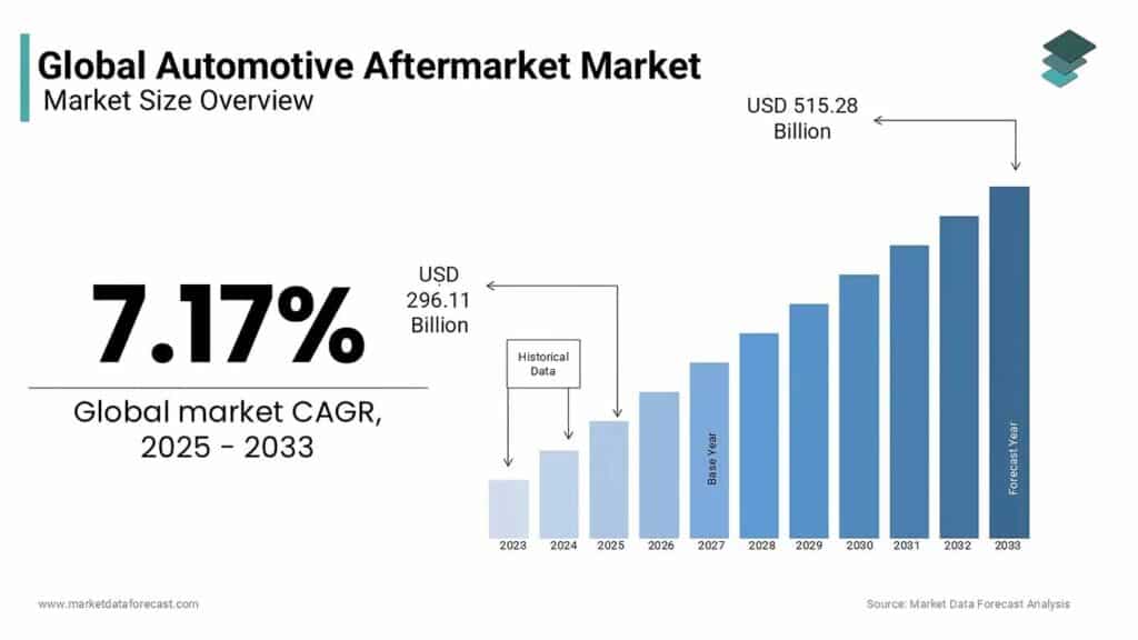 automotive aftermarket profitability