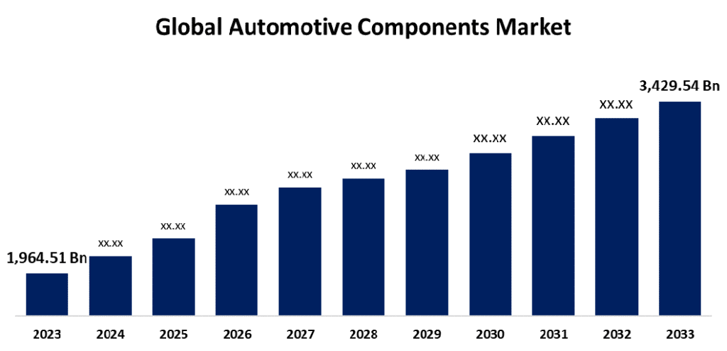 automotive parts market growth chart