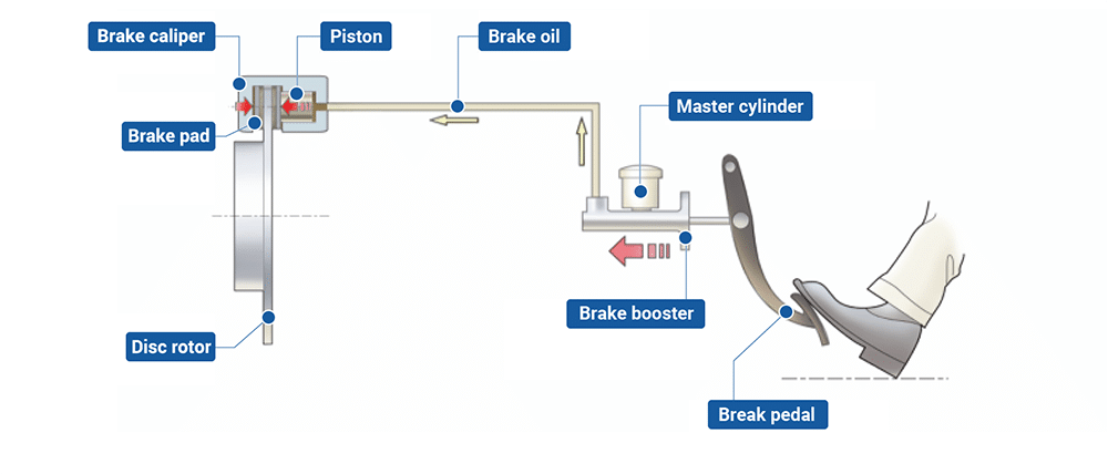 brake pad break in procedure guide