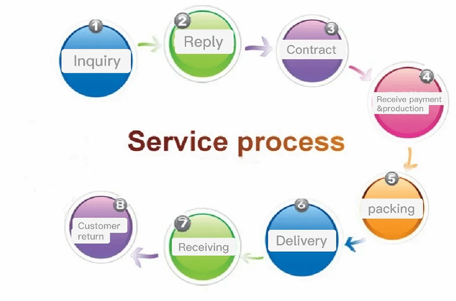 brake pad customer support flow