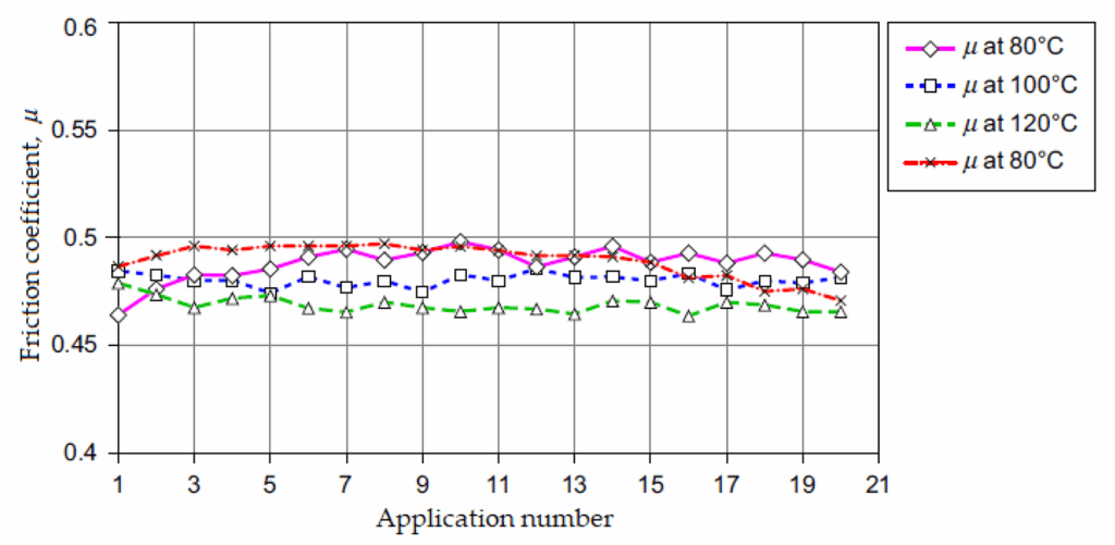 brake pad friction coefficient chart