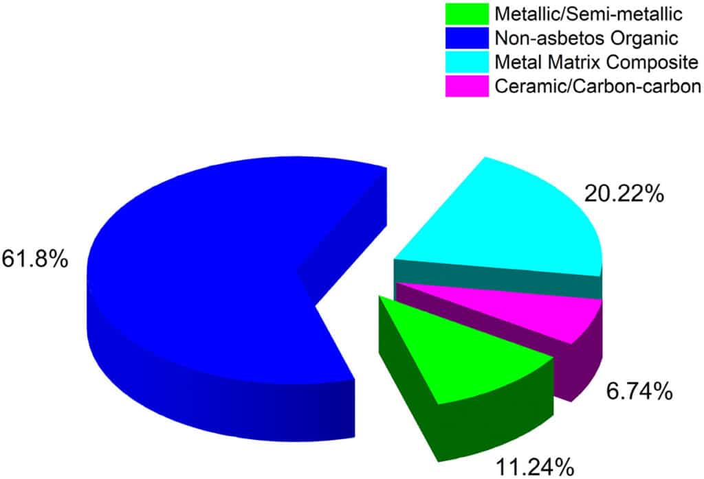 brake pad friction material composition breakdown