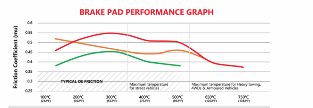 brake pad friction ranges chart