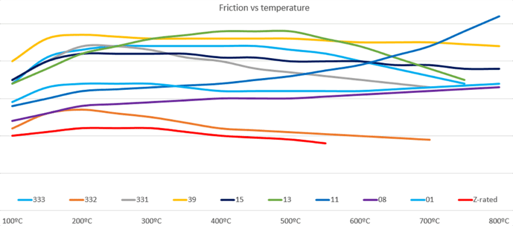 brake pad performance enhancement chart