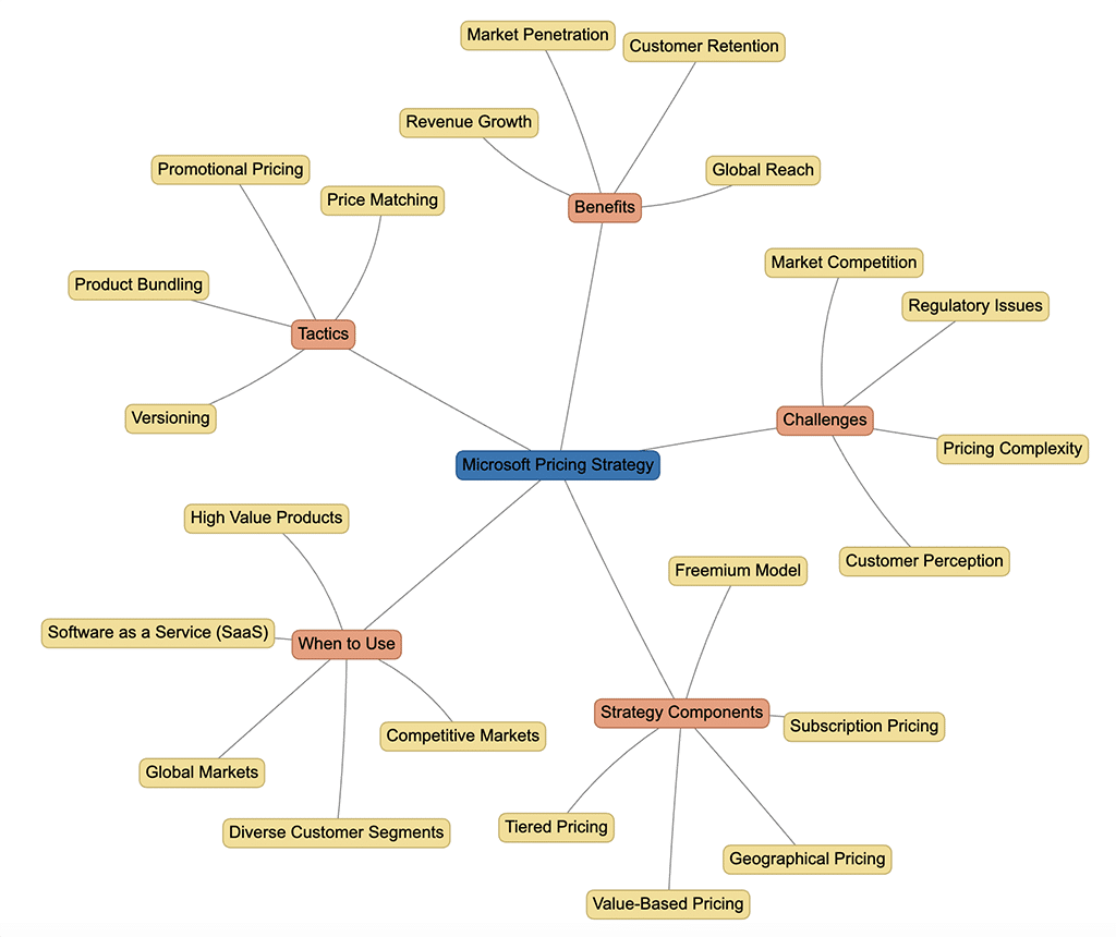 brake pad pricing strategy management framework