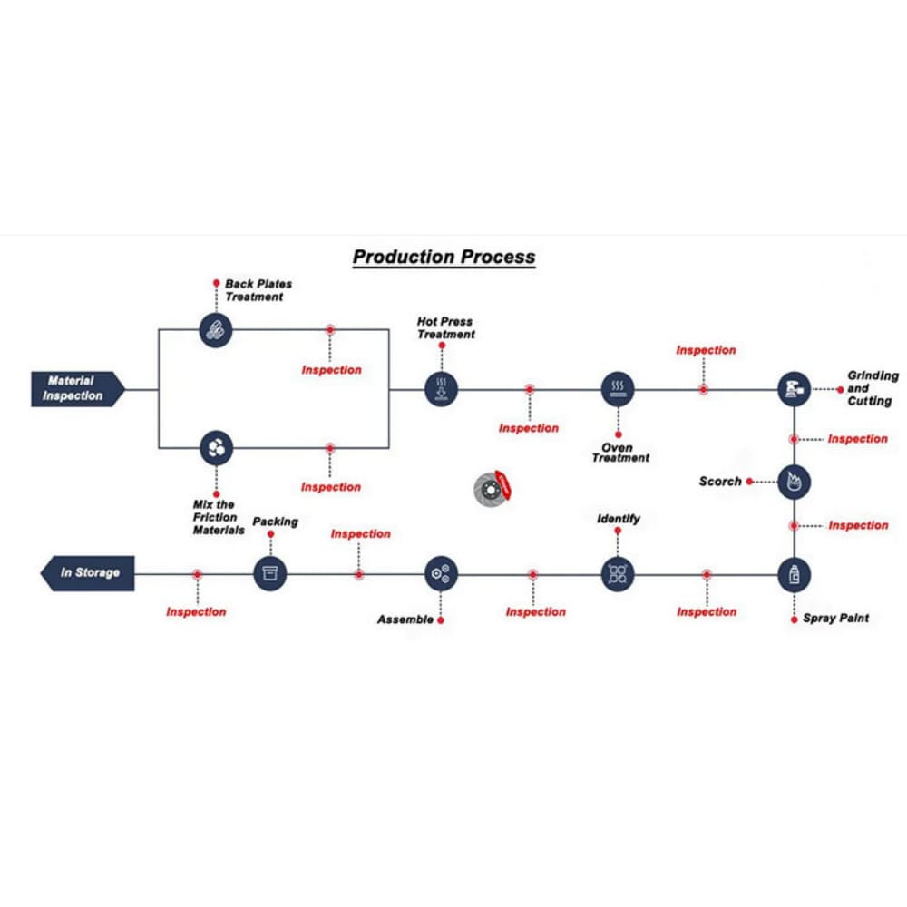 brake pad production process quality control flowchart