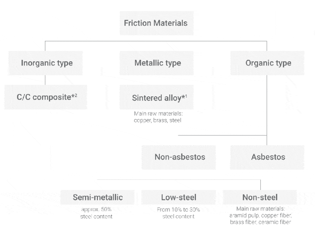 brake pad selection flowchart