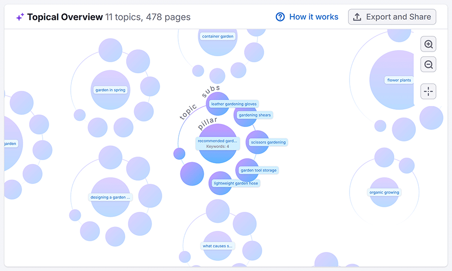brake pad seo keyword map