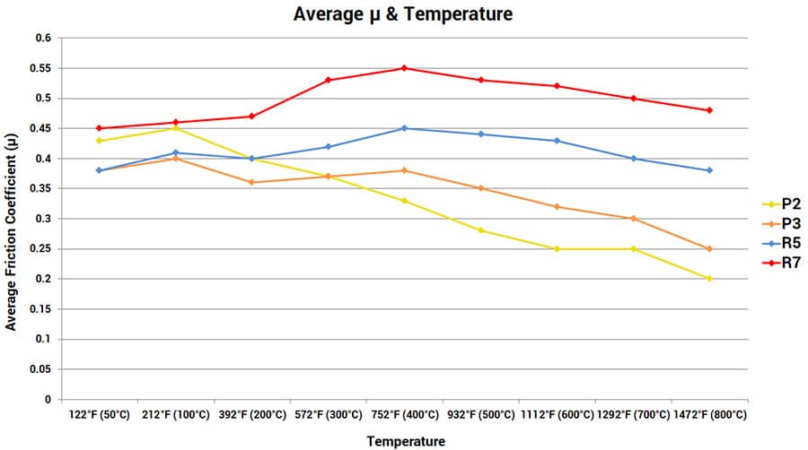 brake pad temperature performance chart