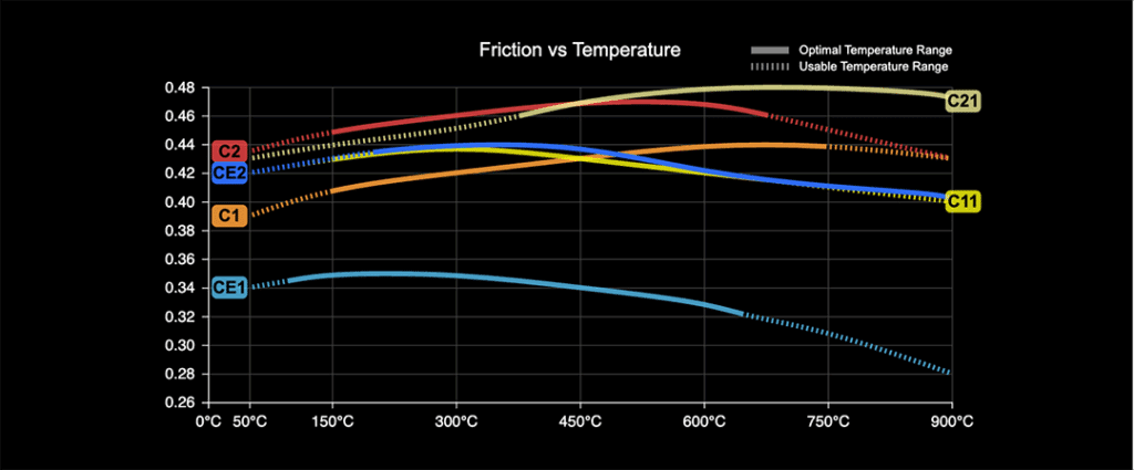 brake pad temperature performance curve