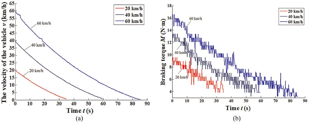 brake-temperature-performance-curves