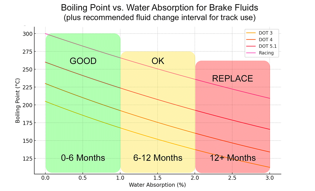 brake temperature ranges