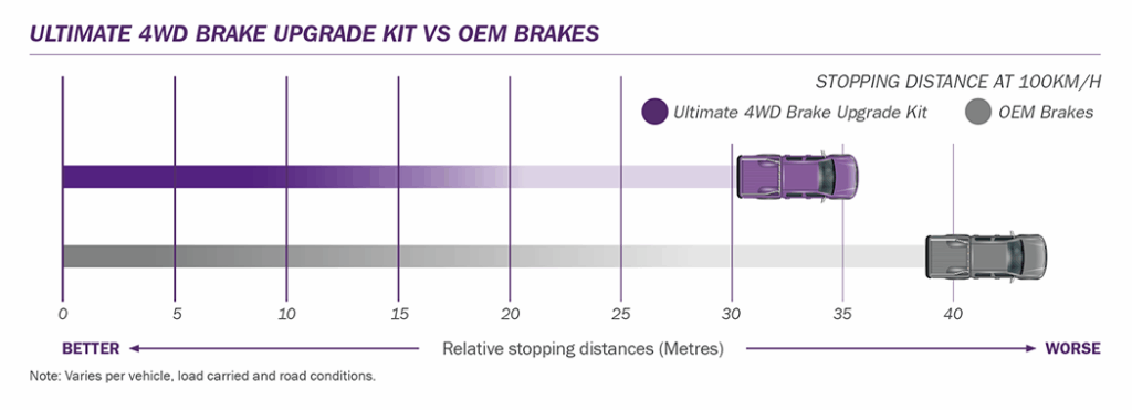 braking distance comparison graph