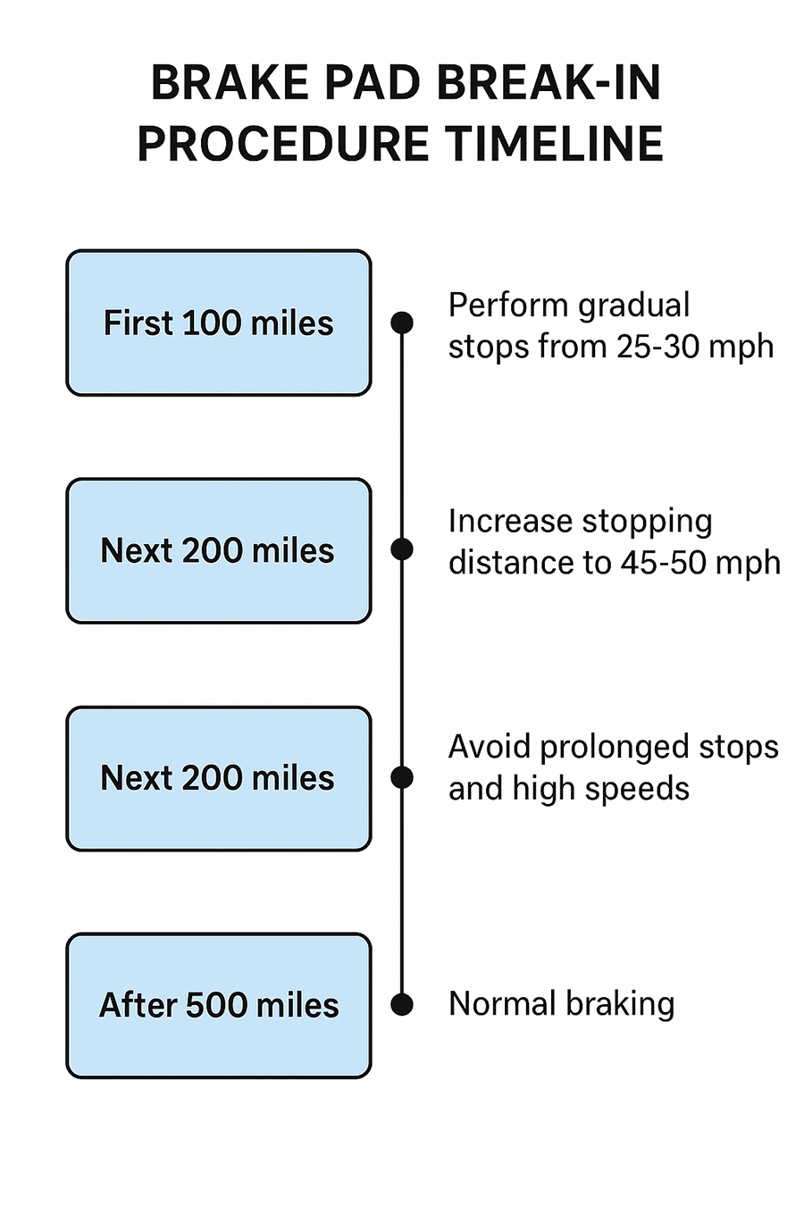 break in procedure timeline