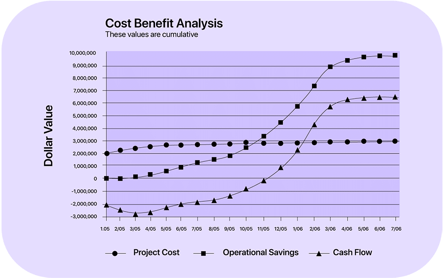 cost savings analysis chart