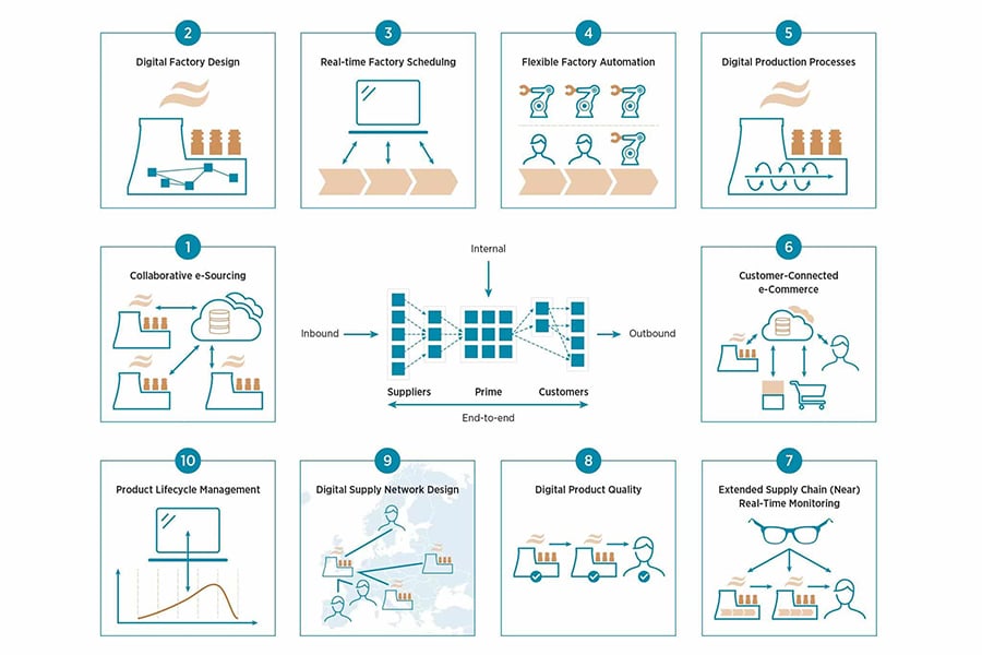 factory direct supply chain model