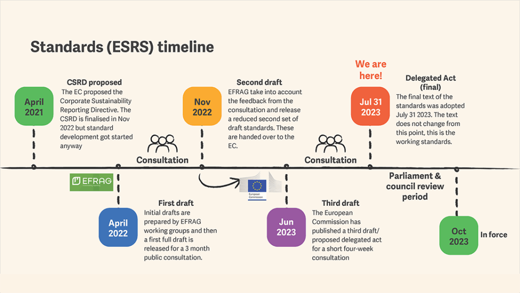 global automotive environmental standards timeline