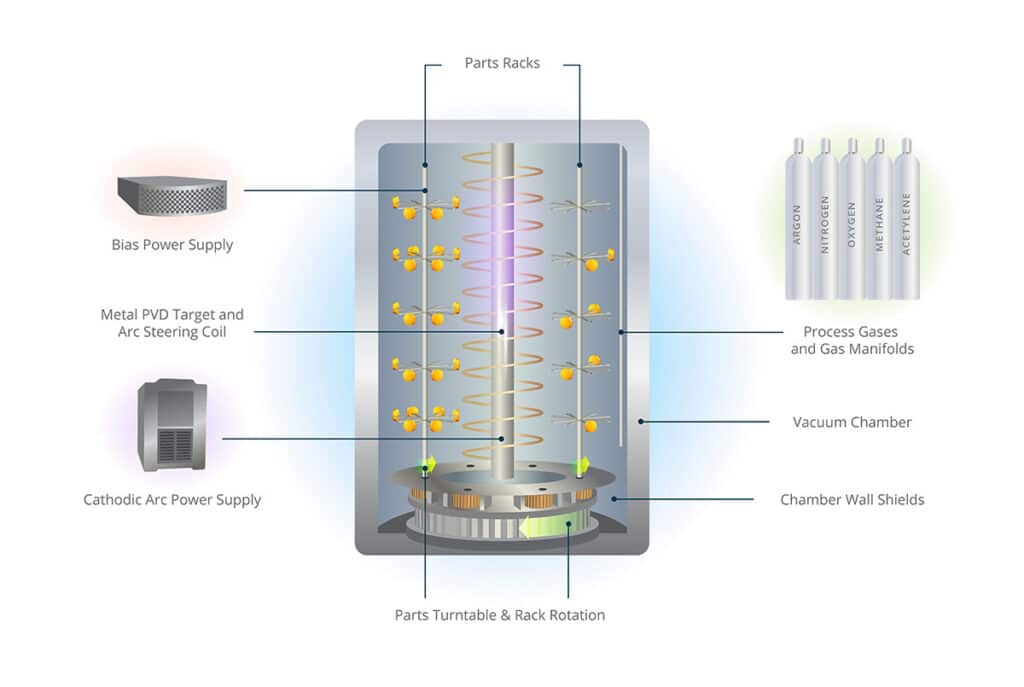pvd brake coating process equipment