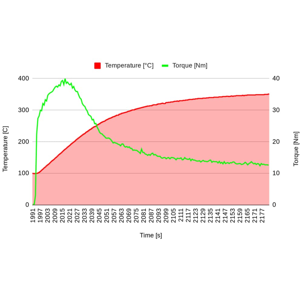 temperature resistance performance chart