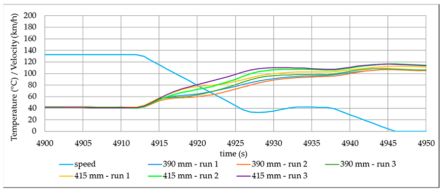 brake pad performance testing temperature chart
