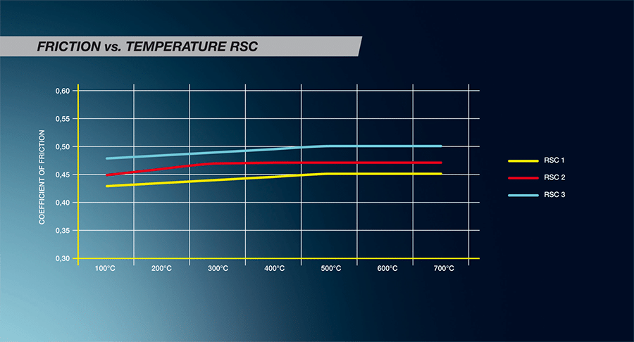 brake pad temperature resistance chart