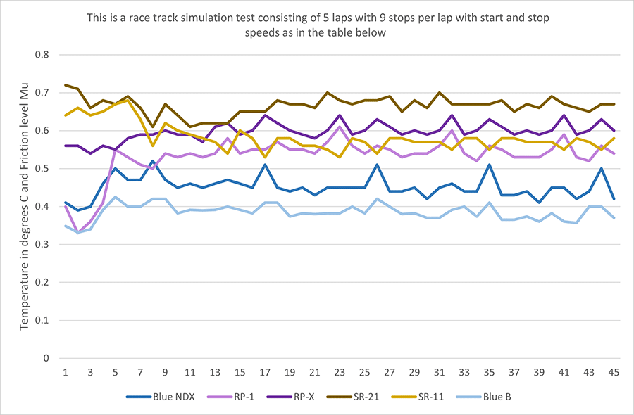 brake pad temperature stability chart