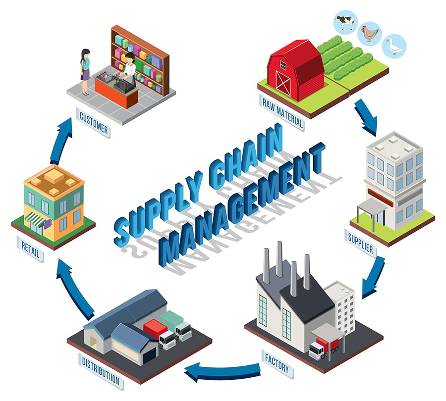 factory direct supply chain