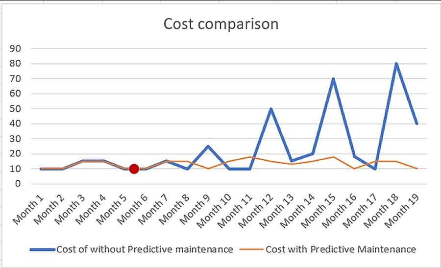 fleet vehicle maintenance cost savings