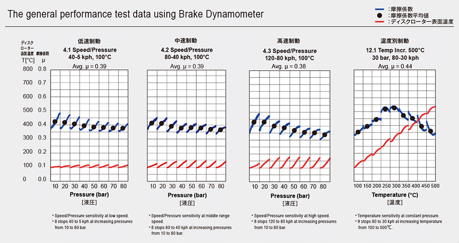 oem quality brake pads performance testing