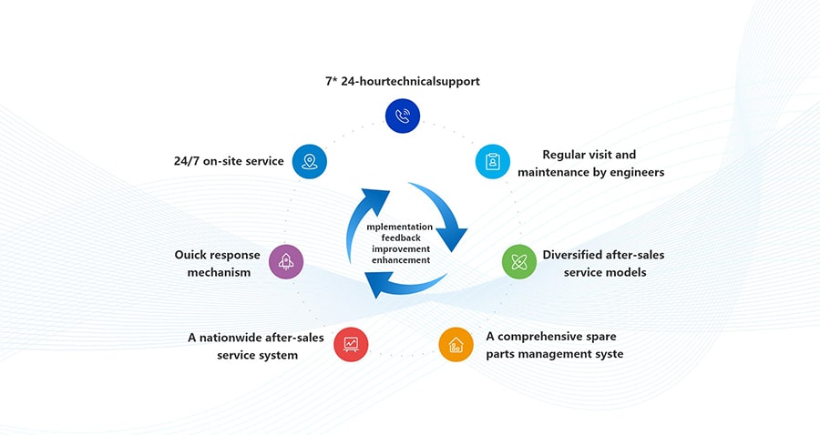technical support after sales service system