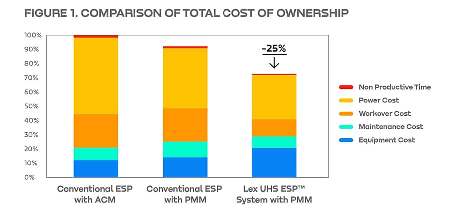 total cost ownership comparison graph