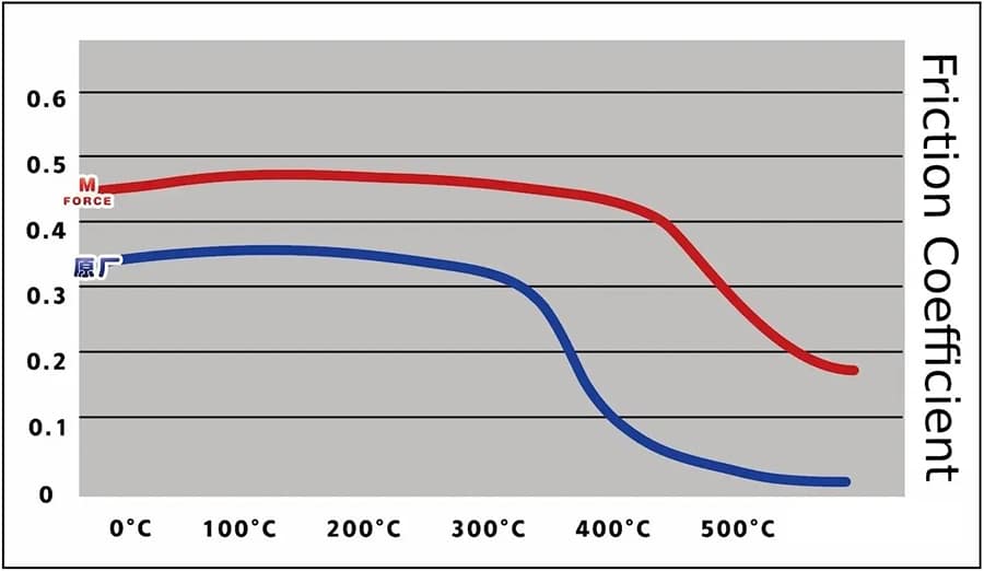 brake pad friction coefficient chart
