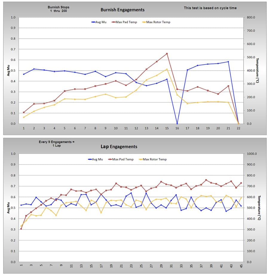 brake pad temperature performance zones