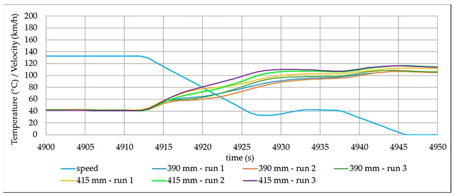 brake pad temperature range testing