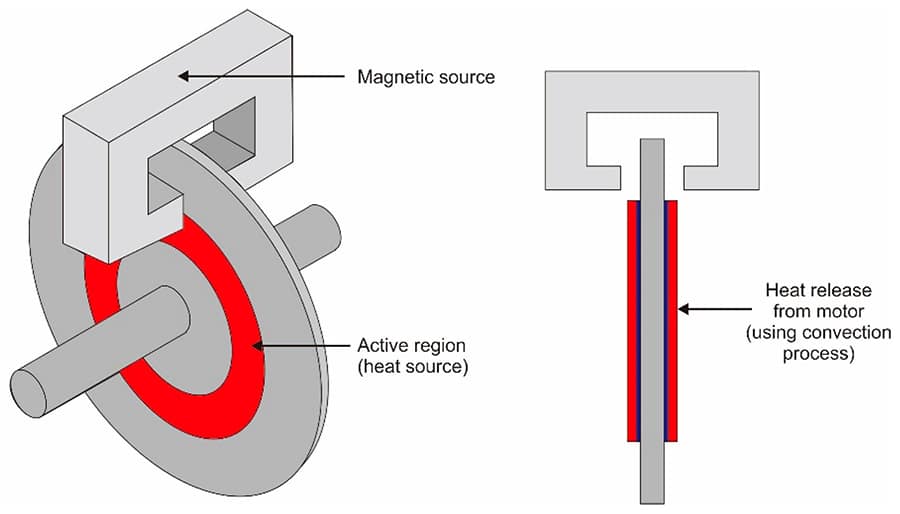 brake system heat dissipation