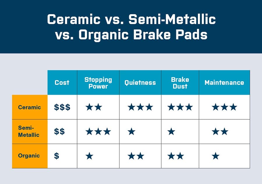 comparison chart ceramic versus semi metallic brake pads performance metrics