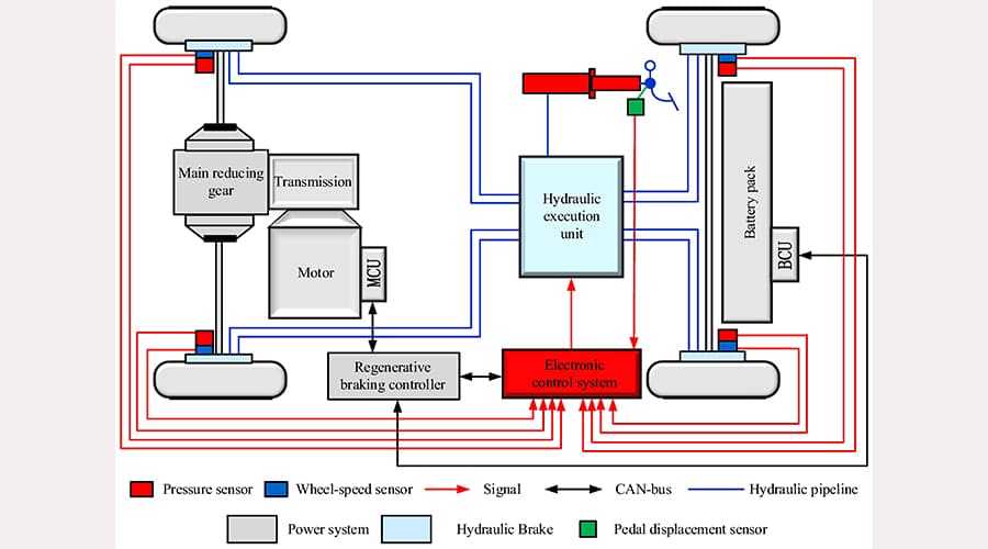 electric vehicle regenerative braking system diagram with energy flow arrows