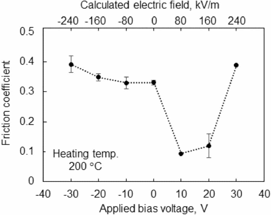 friction coefficient temperature graph