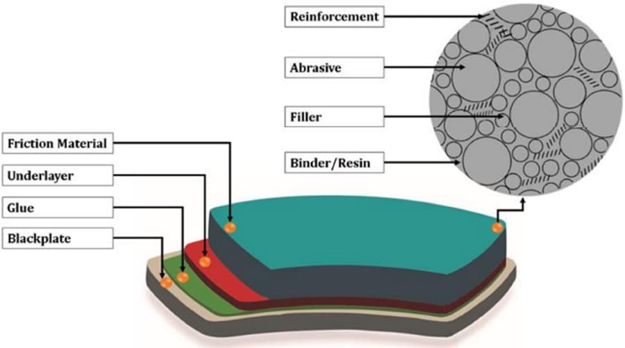 friction material composition structure